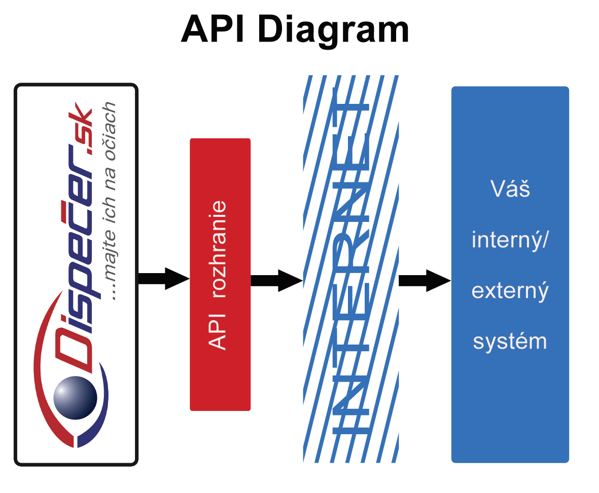 API diagram2