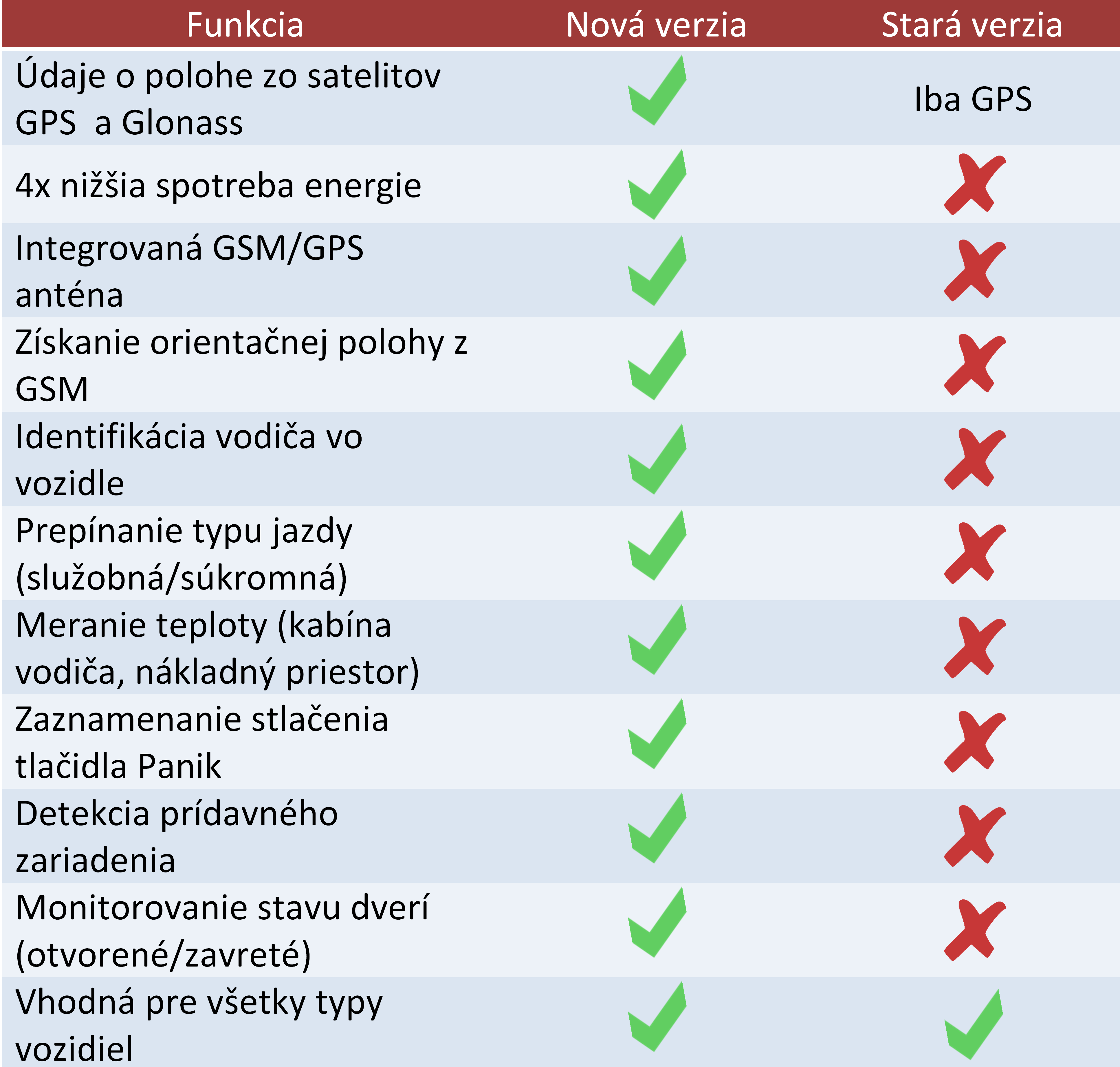 Porovnanie funkcií novej ALC Ultra Lite bez ceny